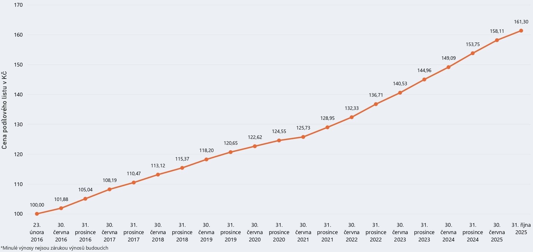 Graf modelového výnosu