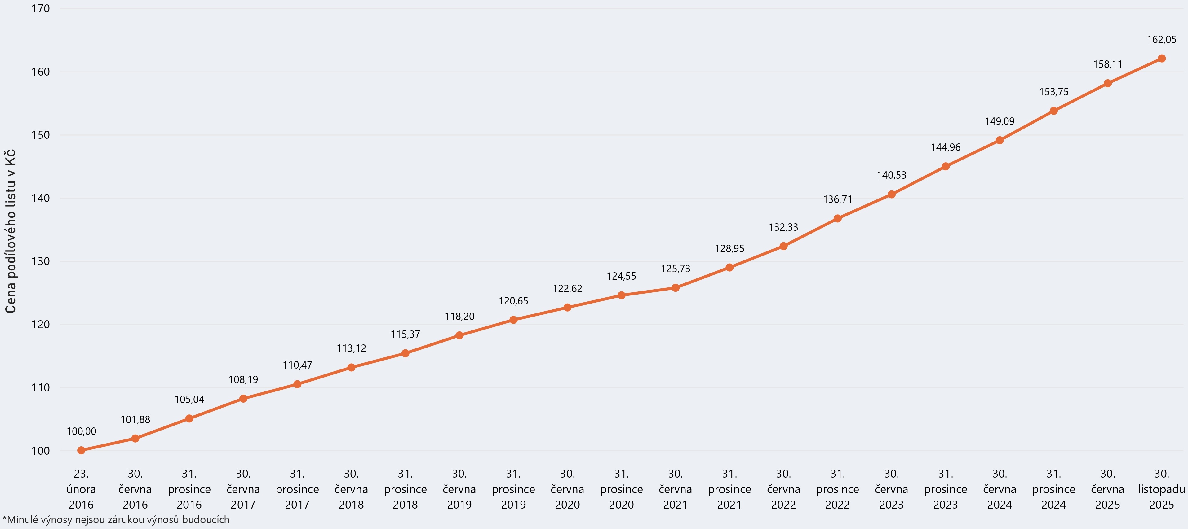 Graf modelového výnosu