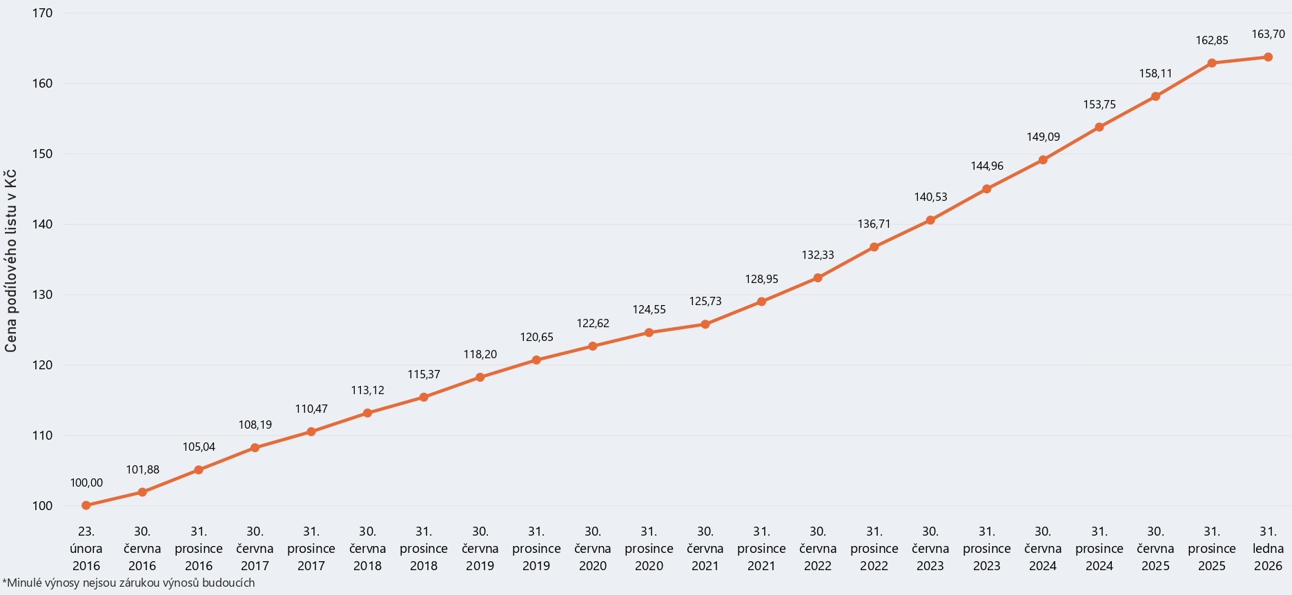 Graf modelového výnosu