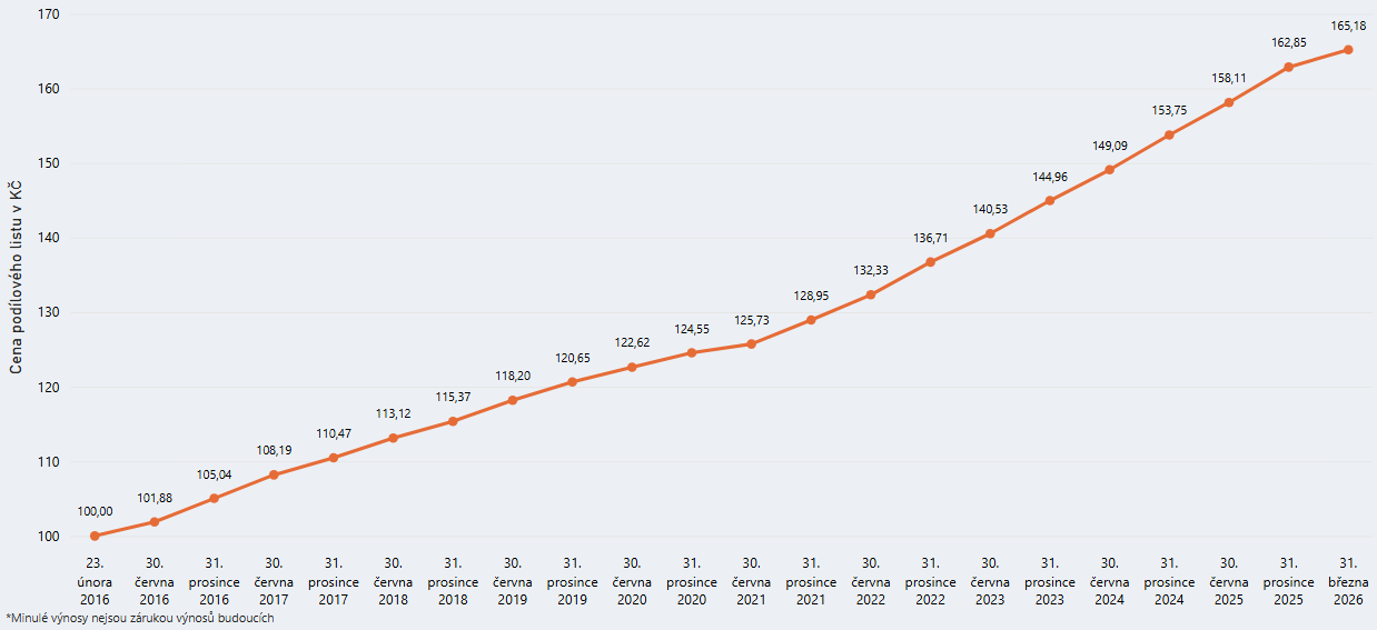 Graf modelového výnosu