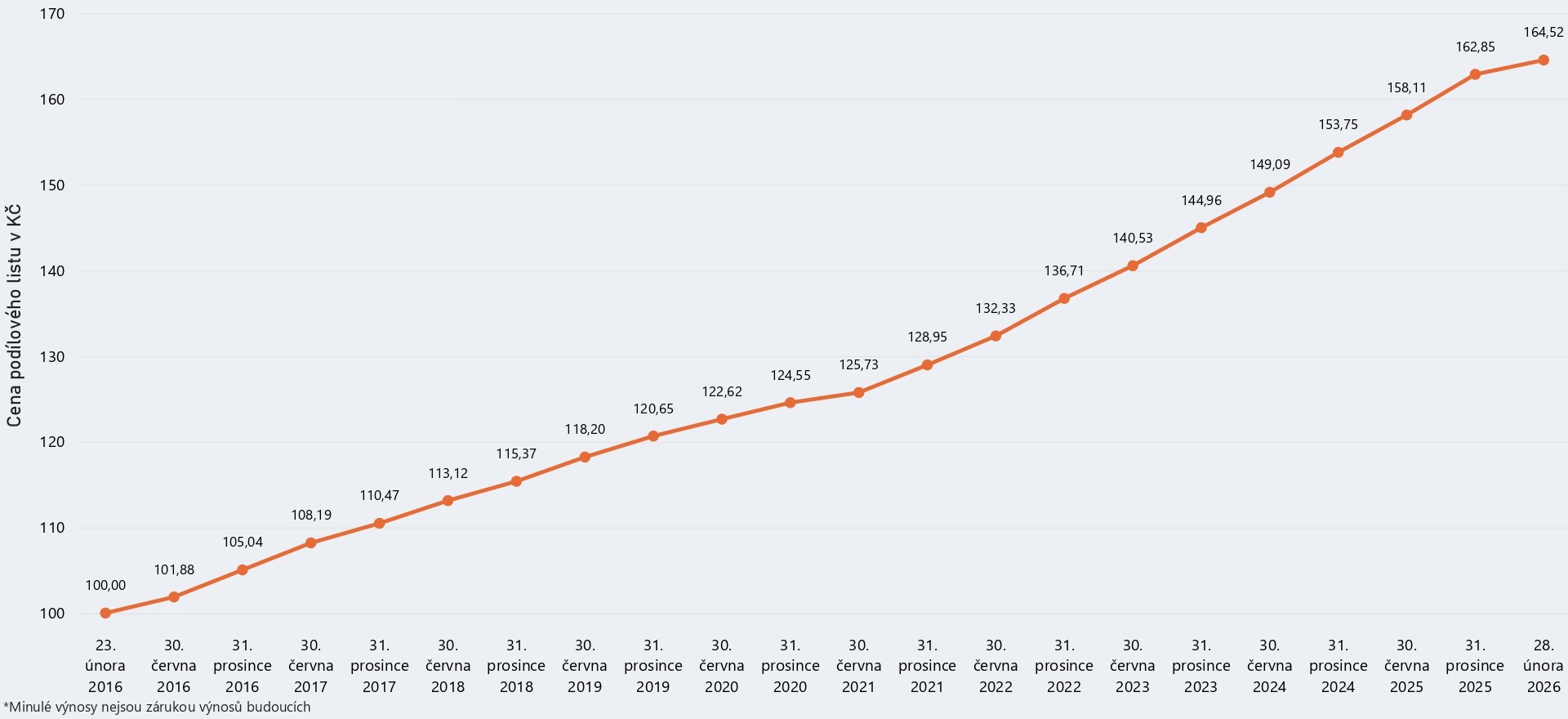 Graf modelového výnosu
