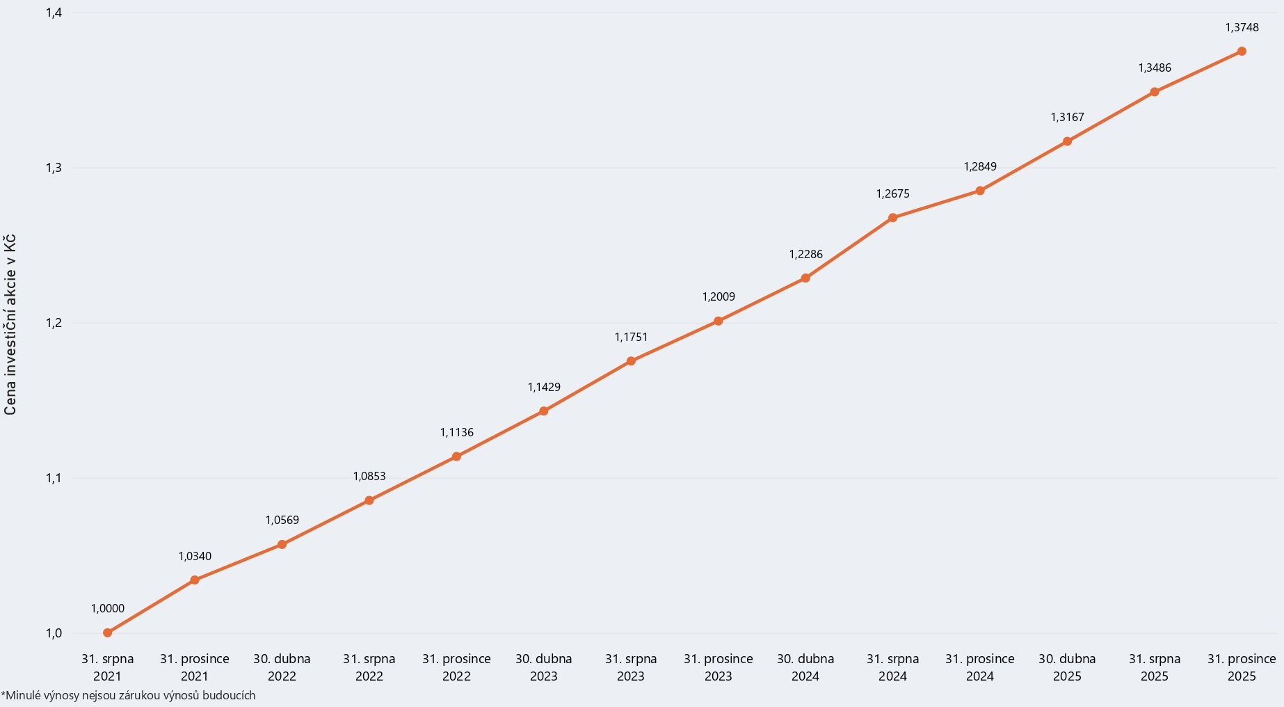 Graf modelového výnosu