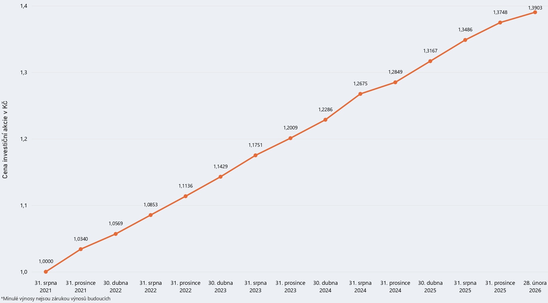 Graf modelového výnosu