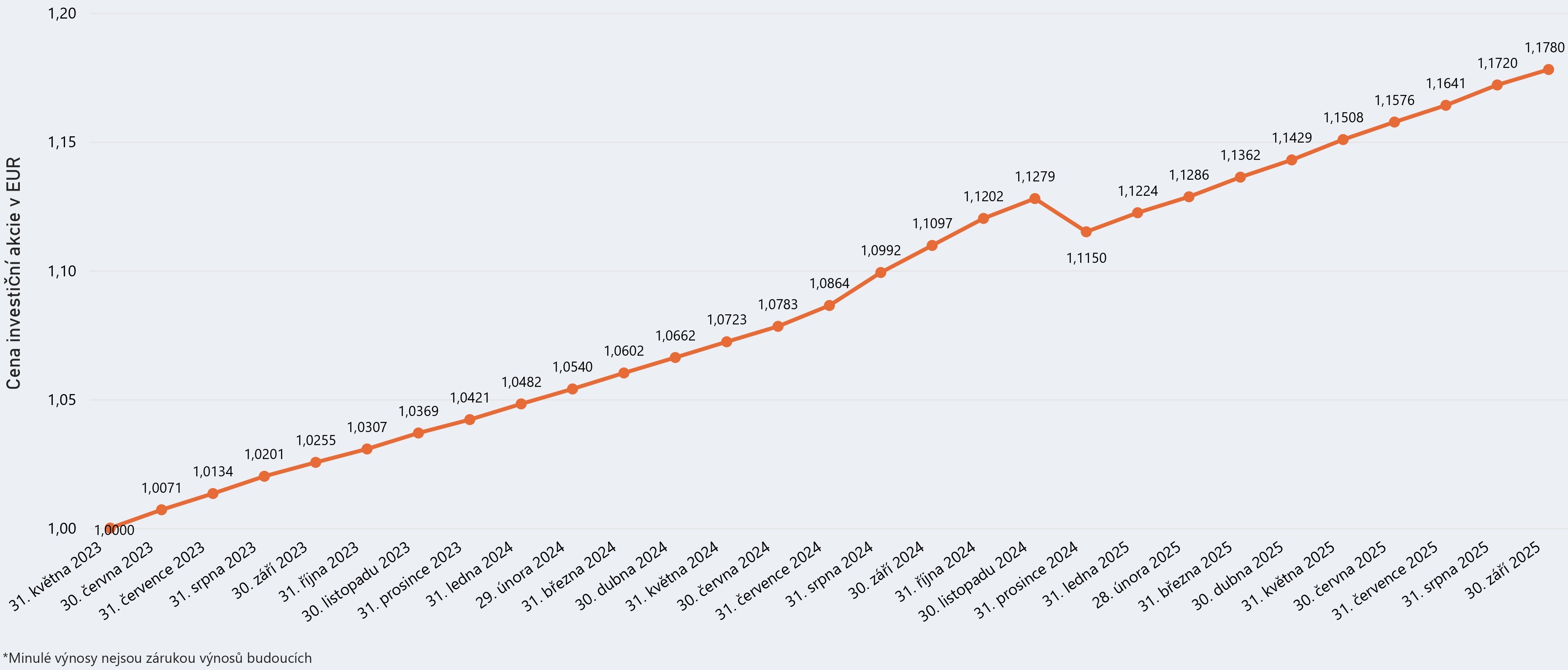 Graf modelového výnosu