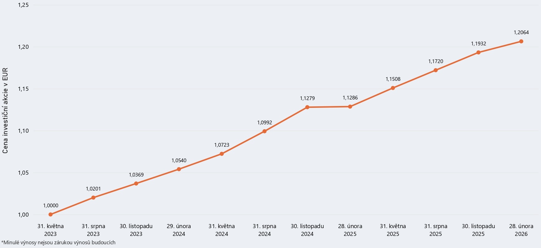 Graf modelového výnosu