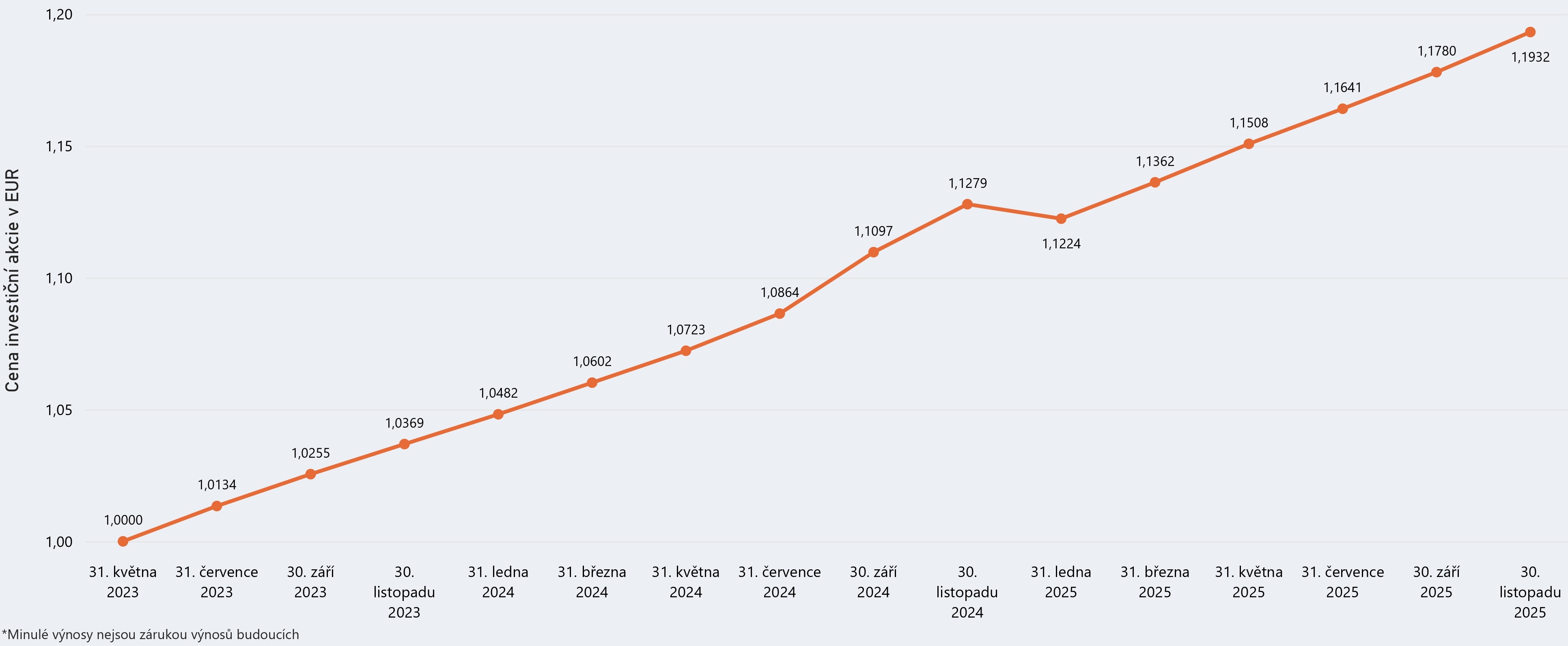 Graf modelového výnosu