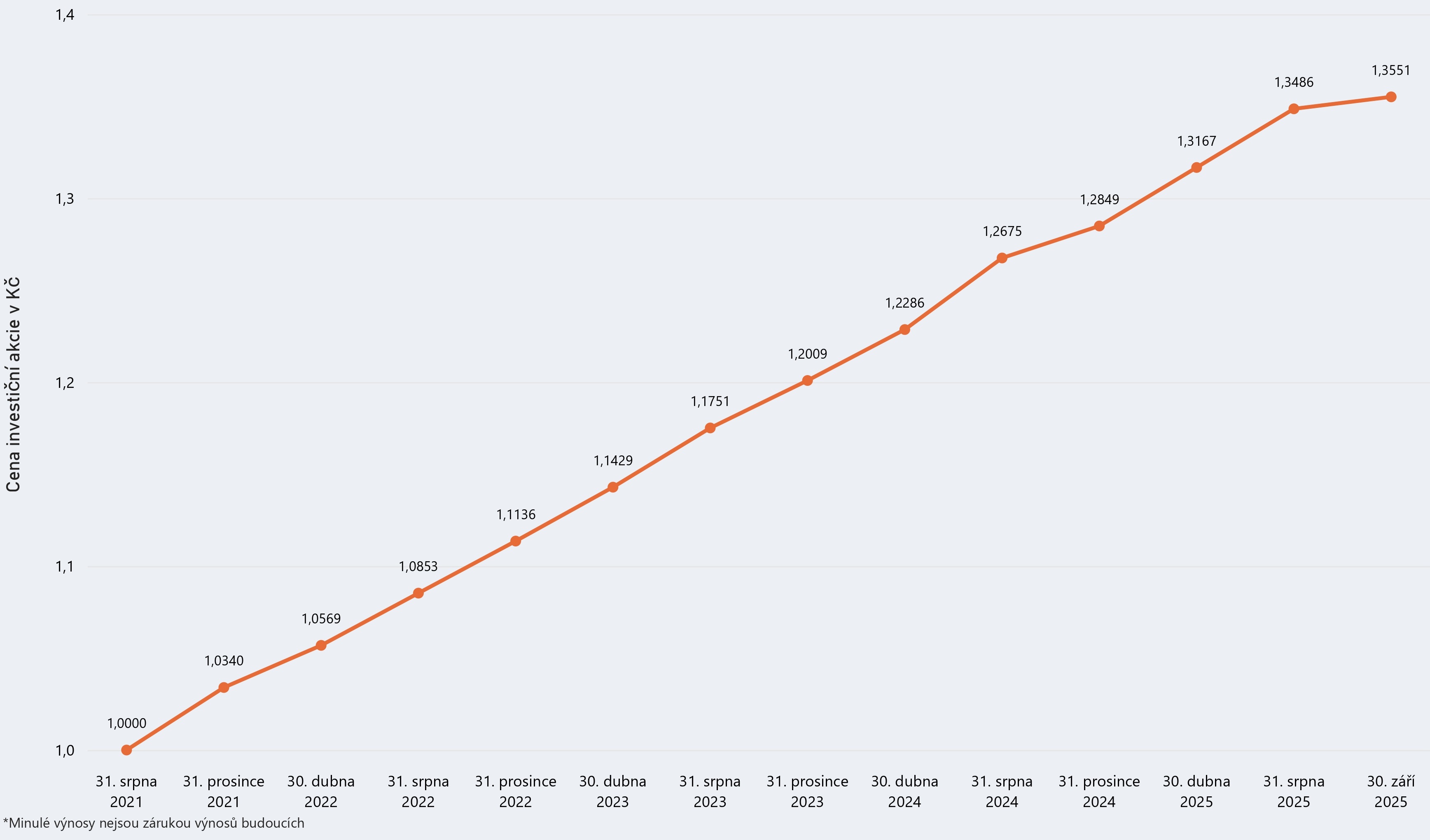 Graf modelového výnosu
