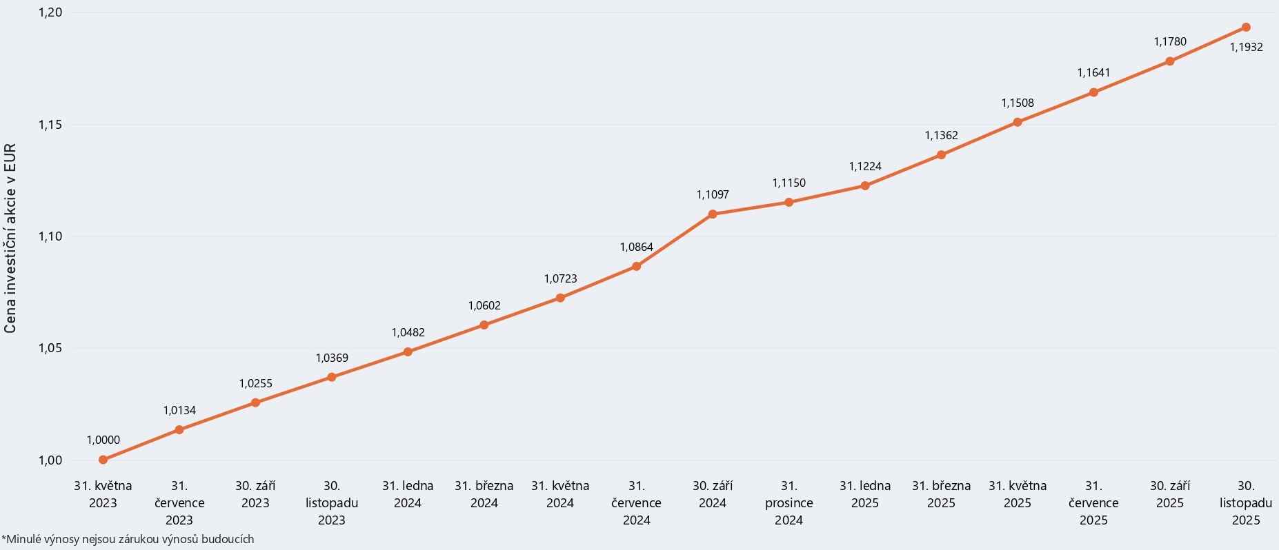 Graf modelového výnosu
