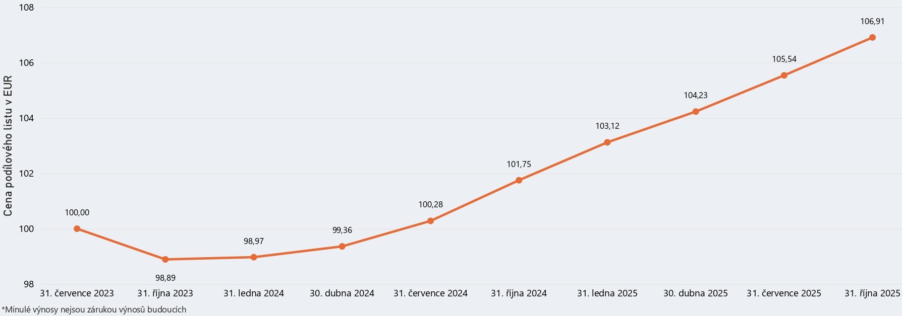Graf modelového výnosu