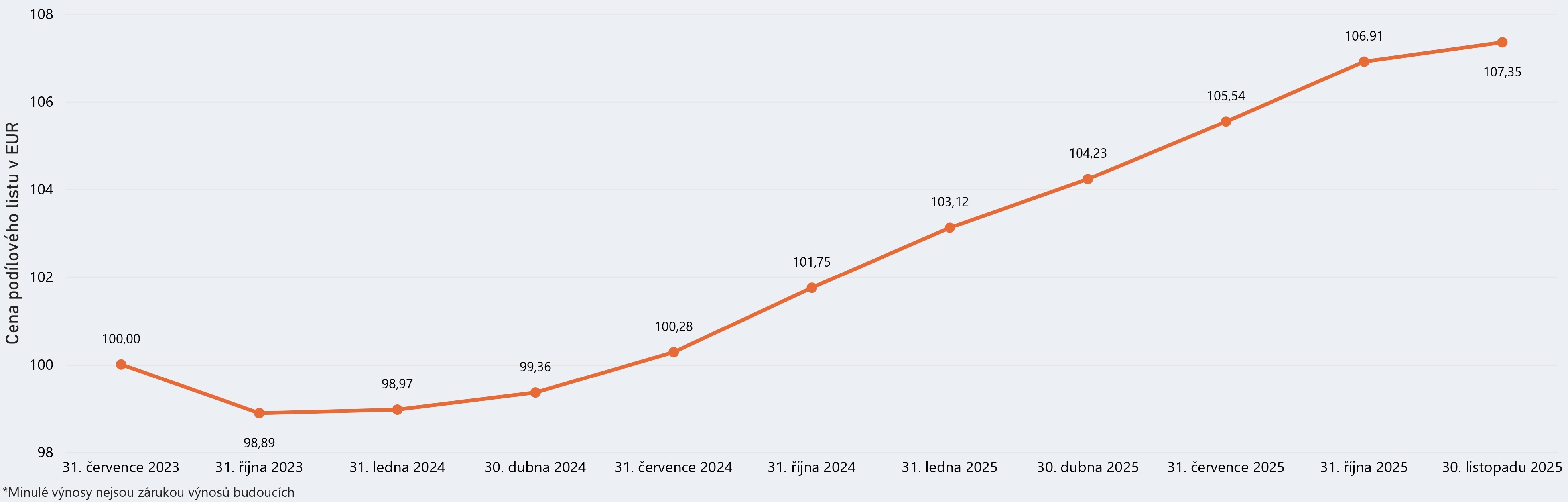 Graf modelového výnosu