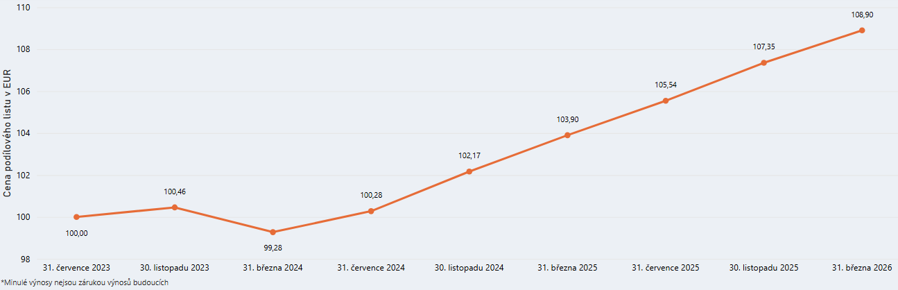 Graf modelového výnosu