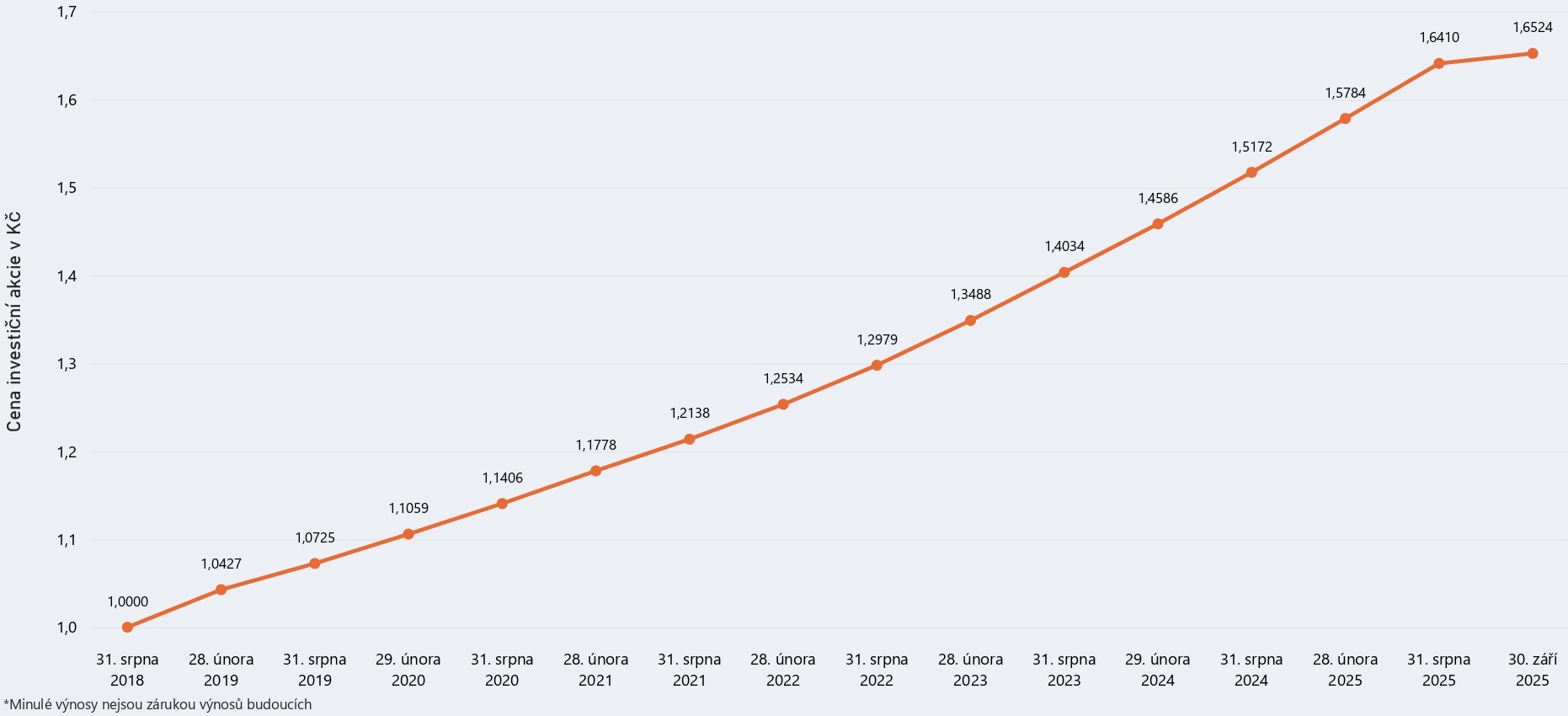 Graf modelového výnosu