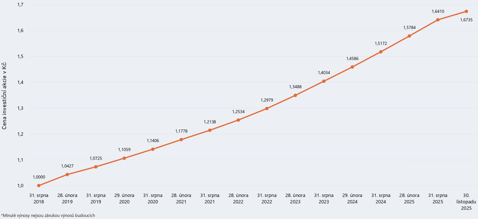 Graf modelového výnosu