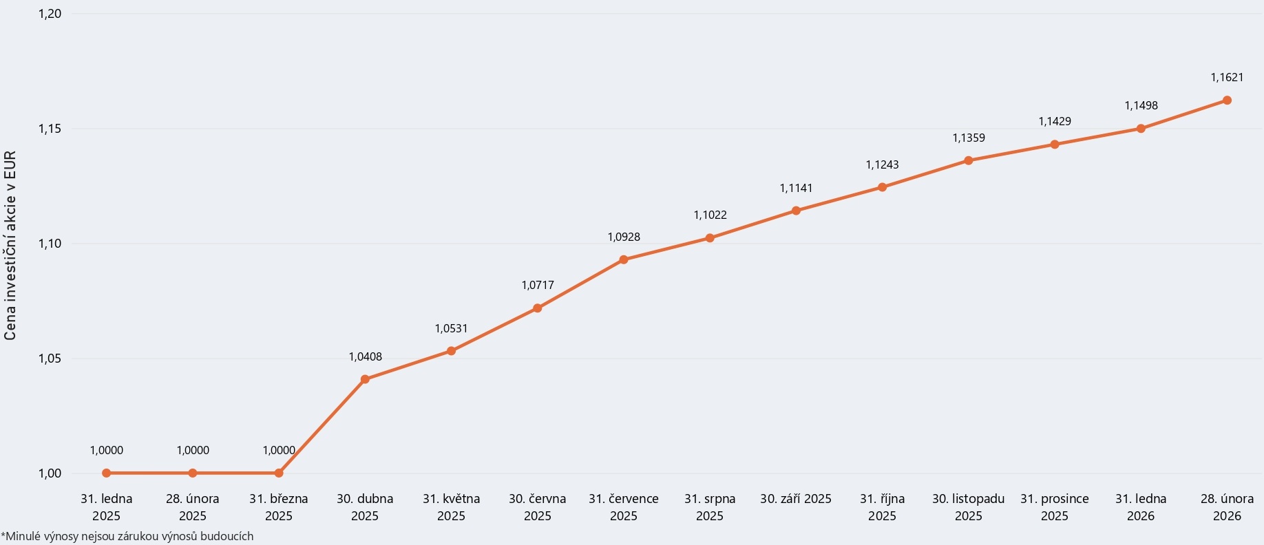 Graf modelového výnosu