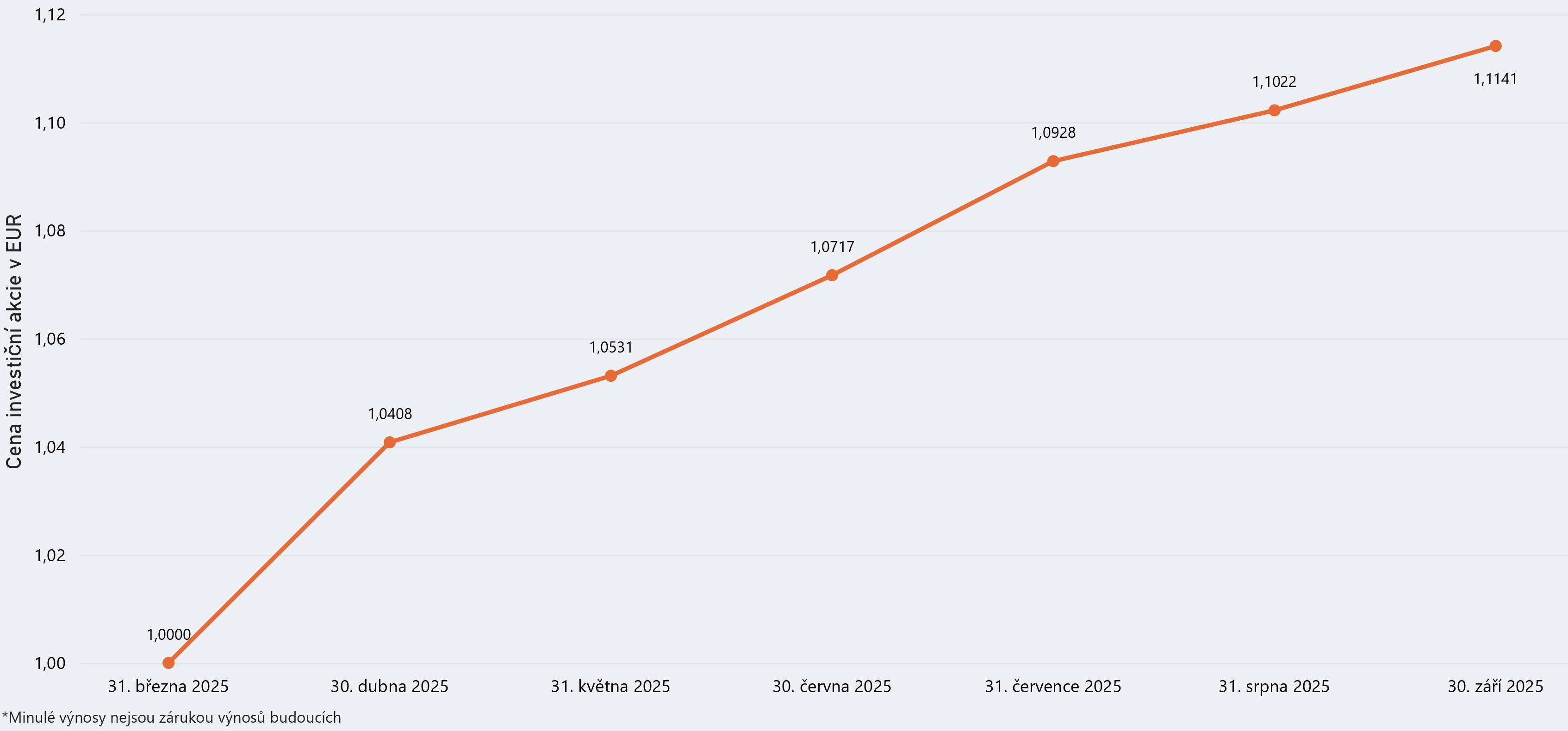 Graf modelového výnosu
