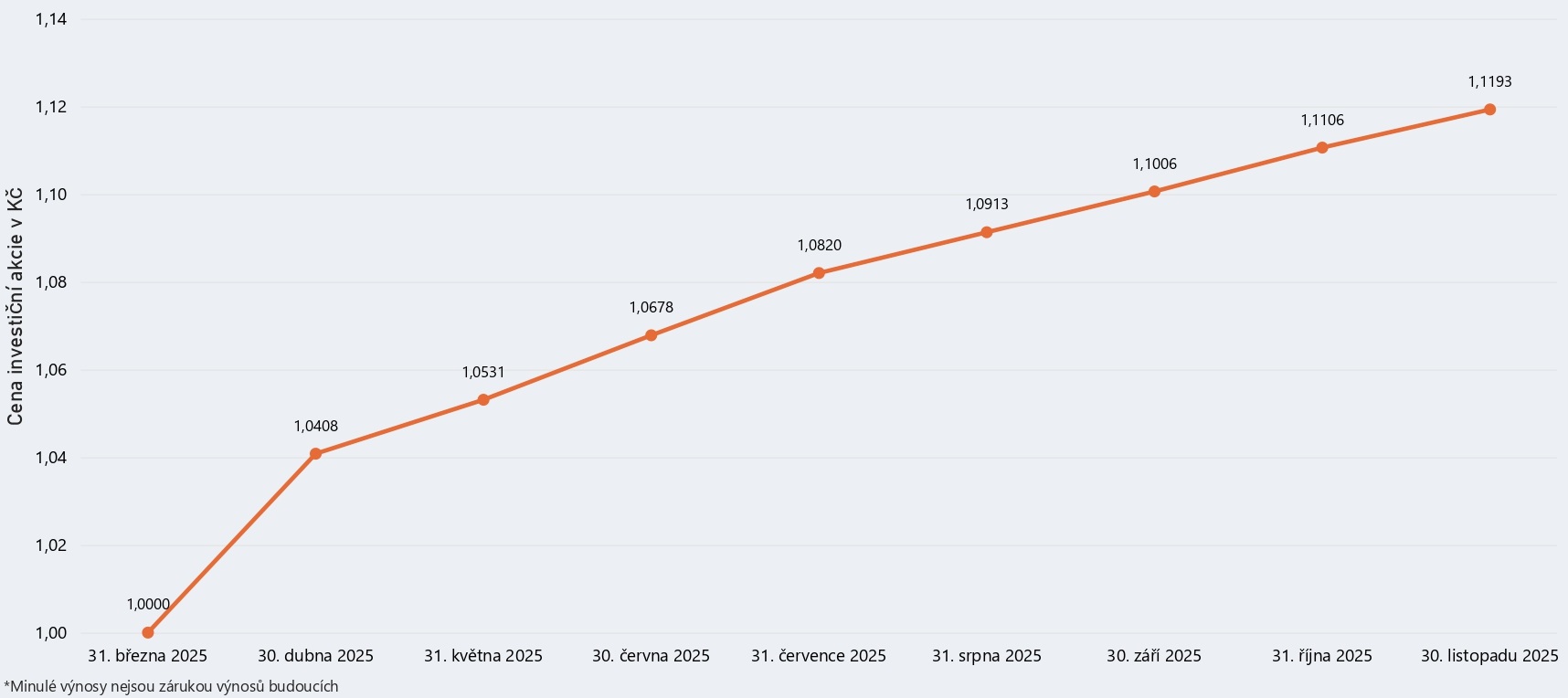 Graf modelového výnosu