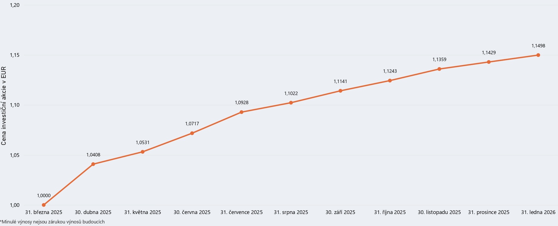 Graf modelového výnosu