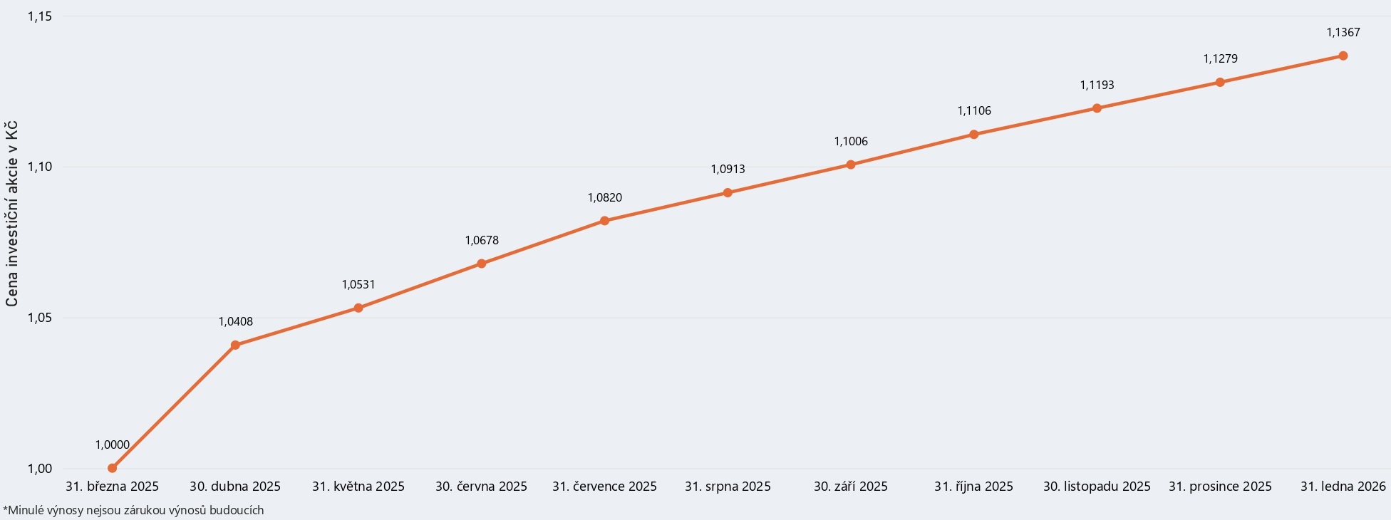 Graf modelového výnosu