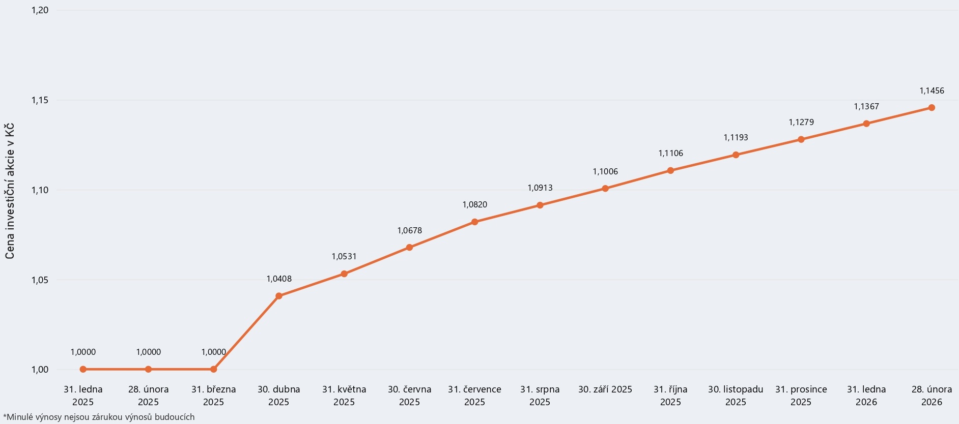 Graf modelového výnosu