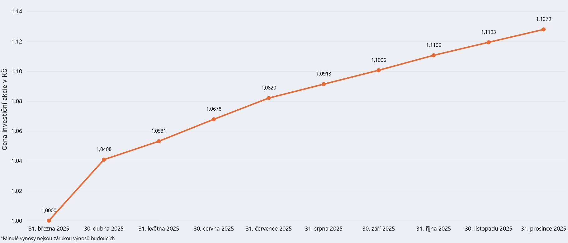 Graf modelového výnosu