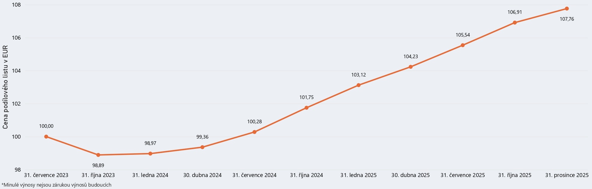 Graf modelového výnosu