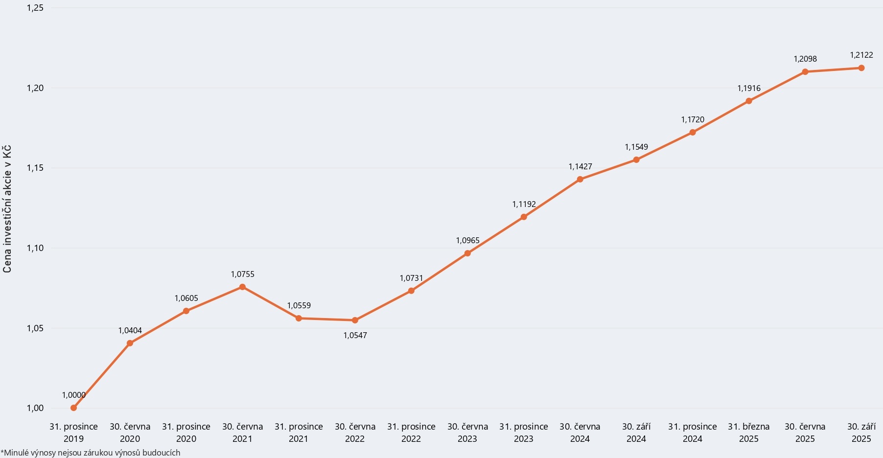 Graf modelového výnosu