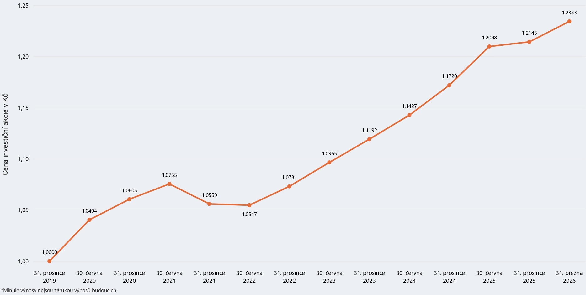 Graf modelového výnosu