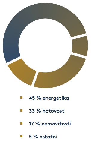 Sektorové rozdělení	