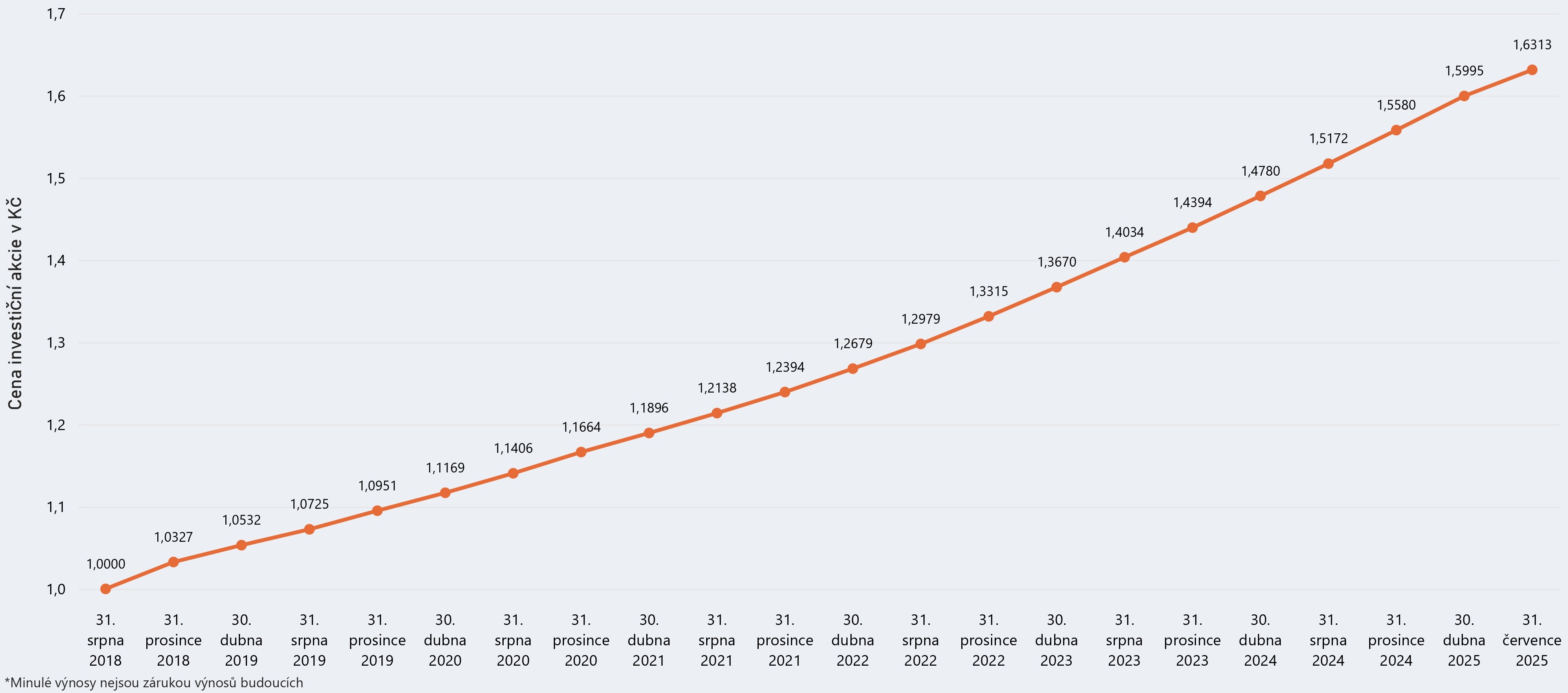 Graf modelového výnosu