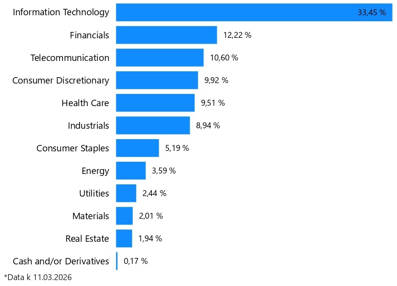 Sektorové rozdělení