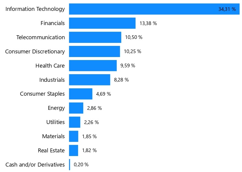 Sektorové rozdělení