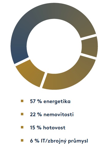 Sektorové rozdělení	