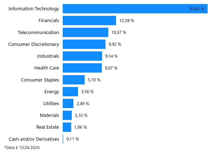 Sektorové rozdělení
