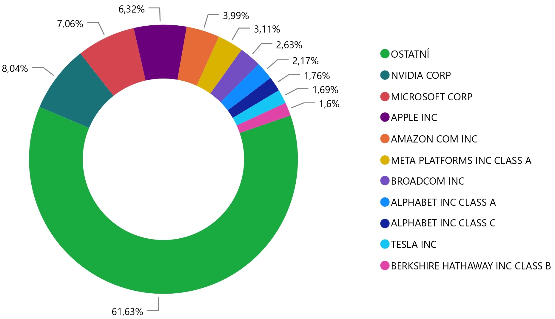 Top 10 S&P 500 společností