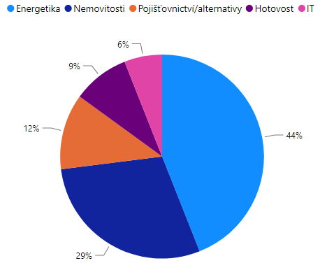 Sektorové rozdělení	