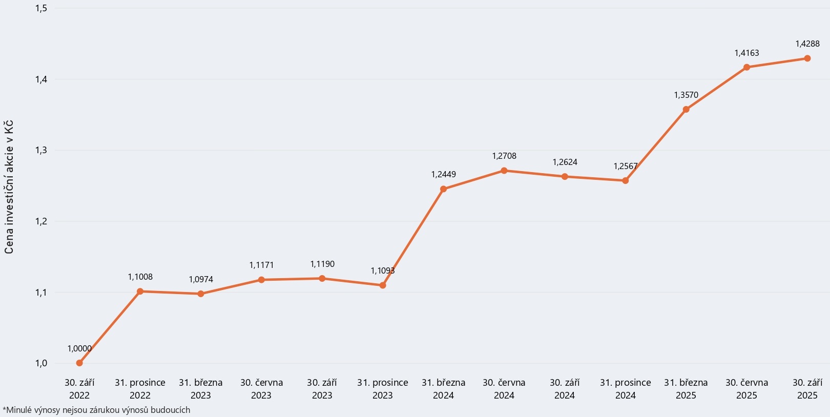 Graf modelového výnosu