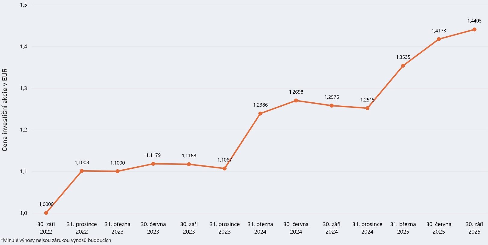 Graf modelového výnosu