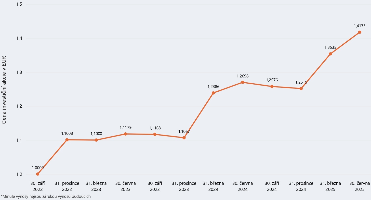 Graf modelového výnosu