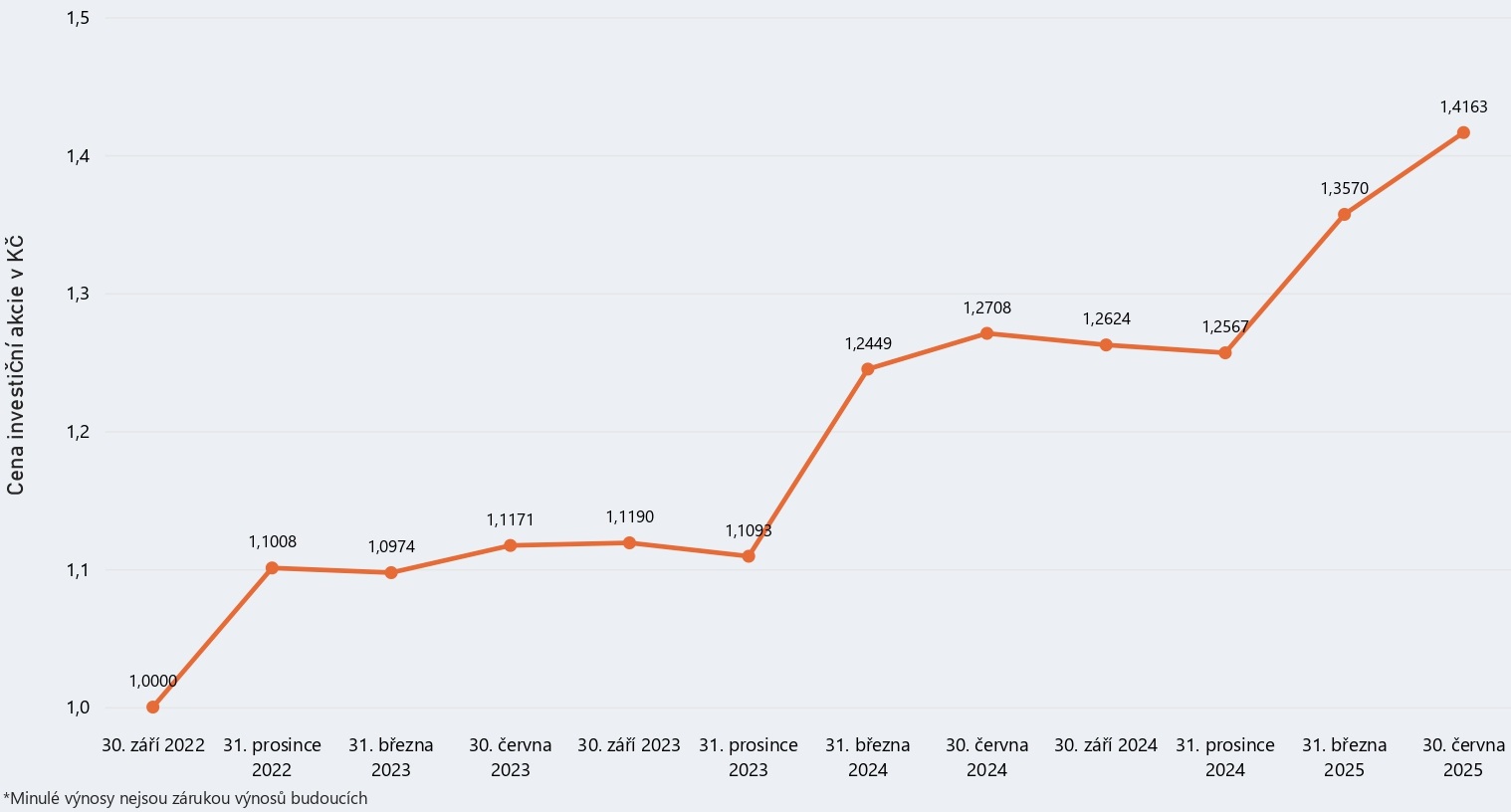 Graf modelového výnosu