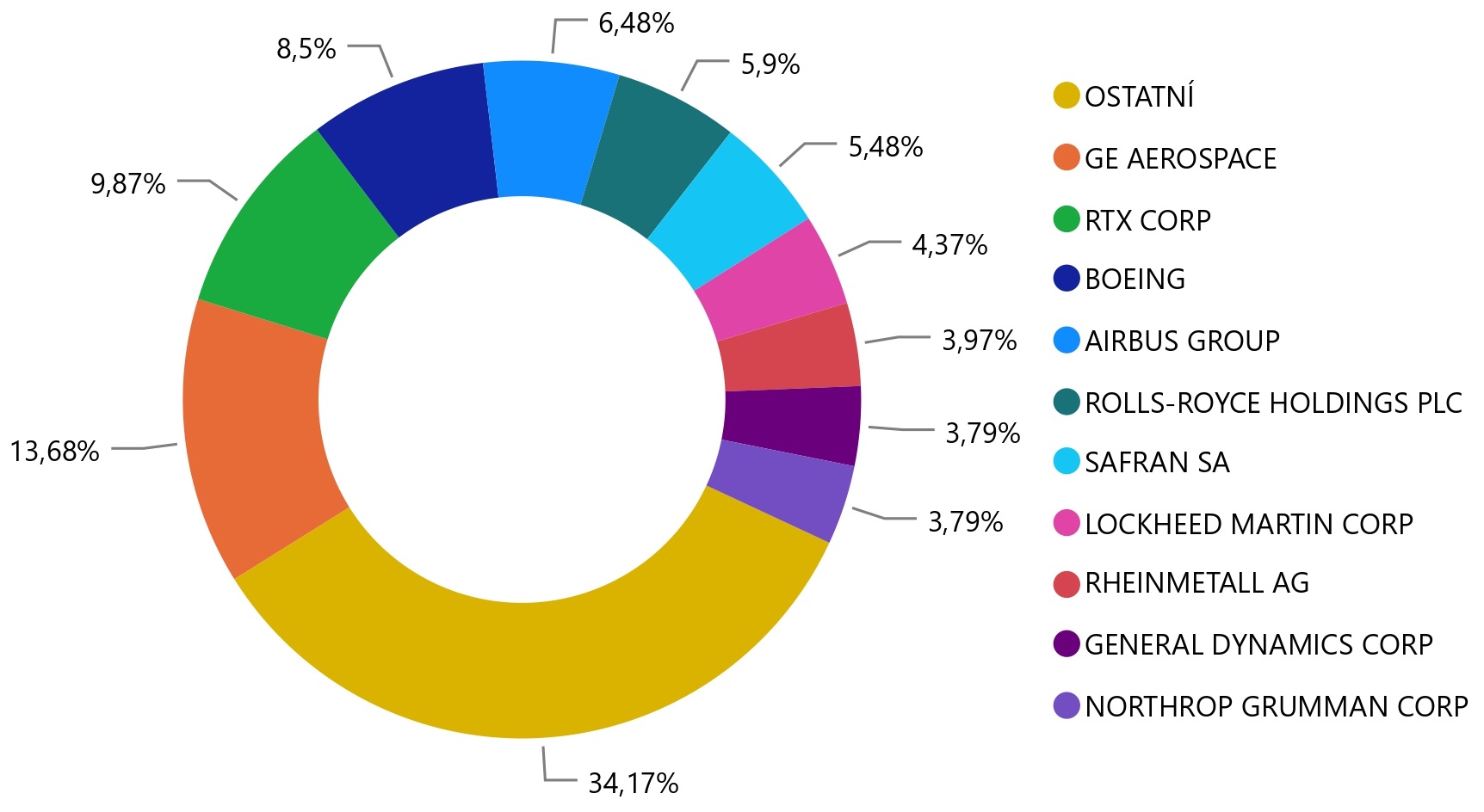 Top 10 Global Aerospace & Defence společností	