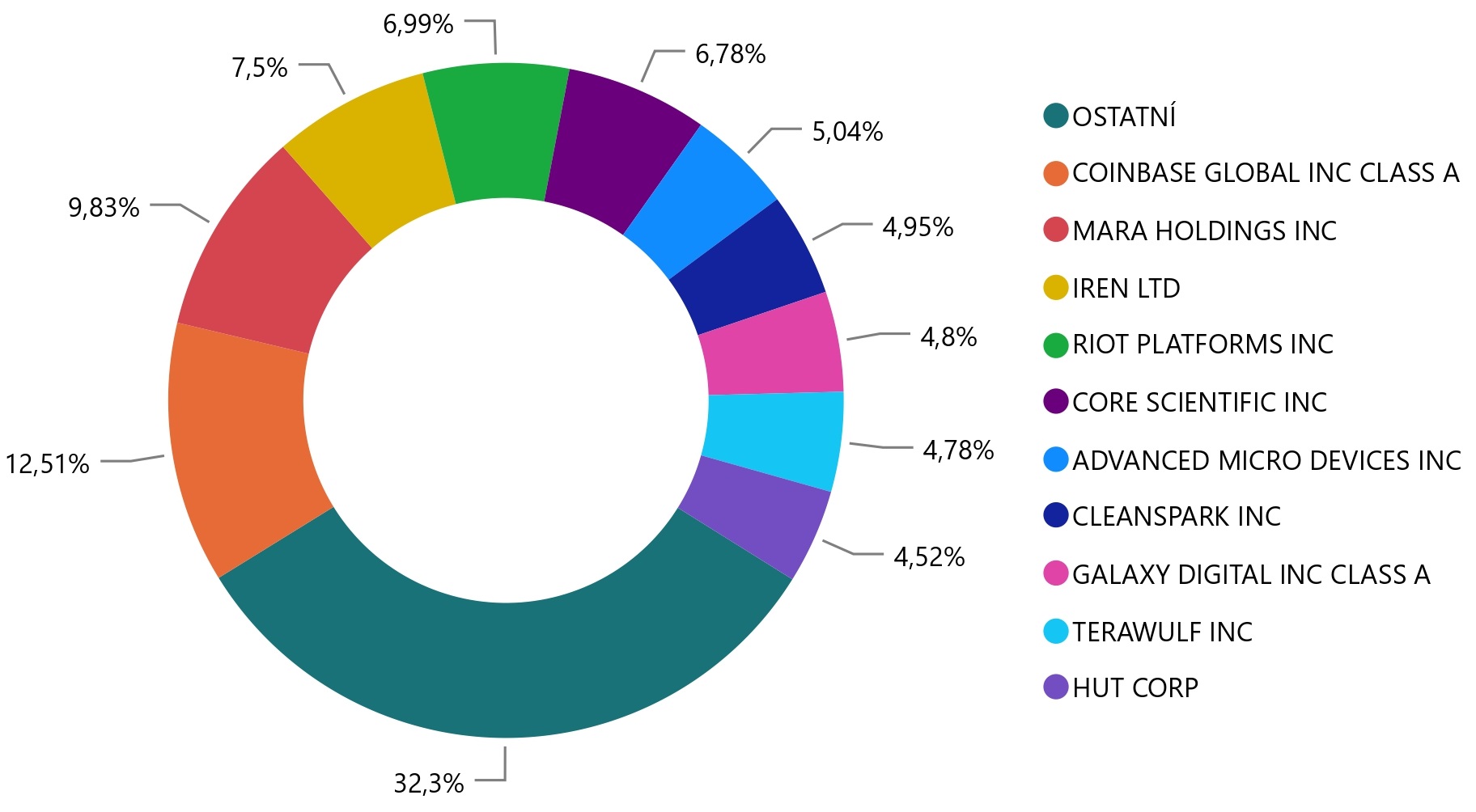 Top 10 Blockchain Technology společností	