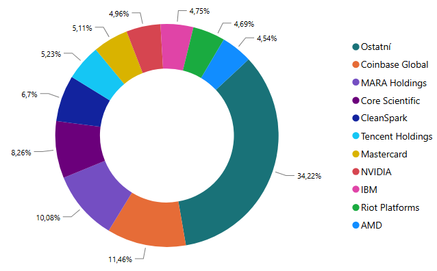 Top 10 Blockchain Technology společností	