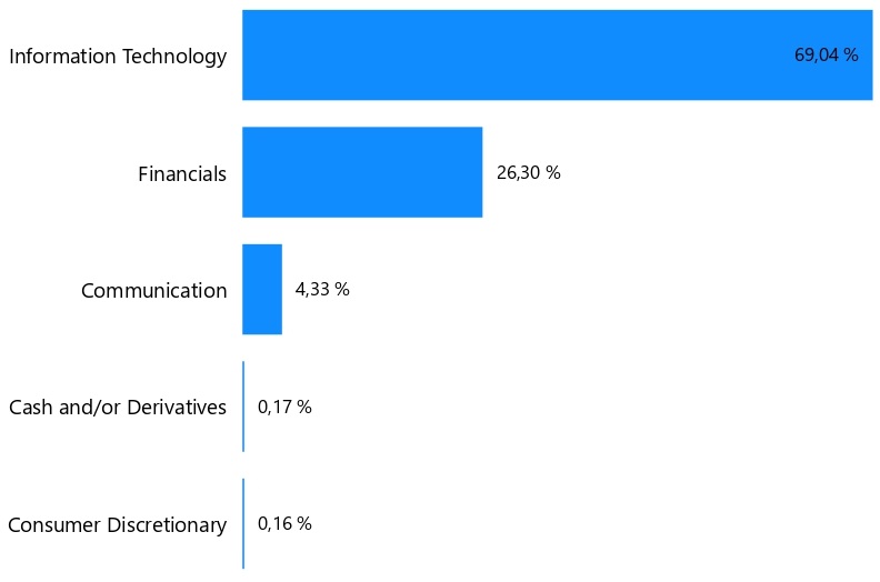 Sektorové rozdělení