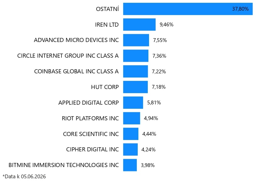 Top 10 Blockchain Technology společností	