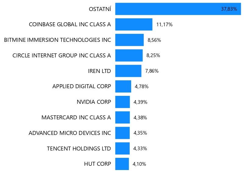 Top 10 Blockchain Technology společností	