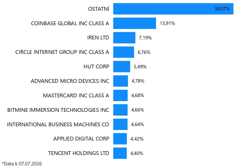 Top 10 Blockchain Technology společností	