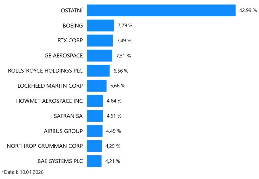 Top 10 Global Aerospace & Defence společností	