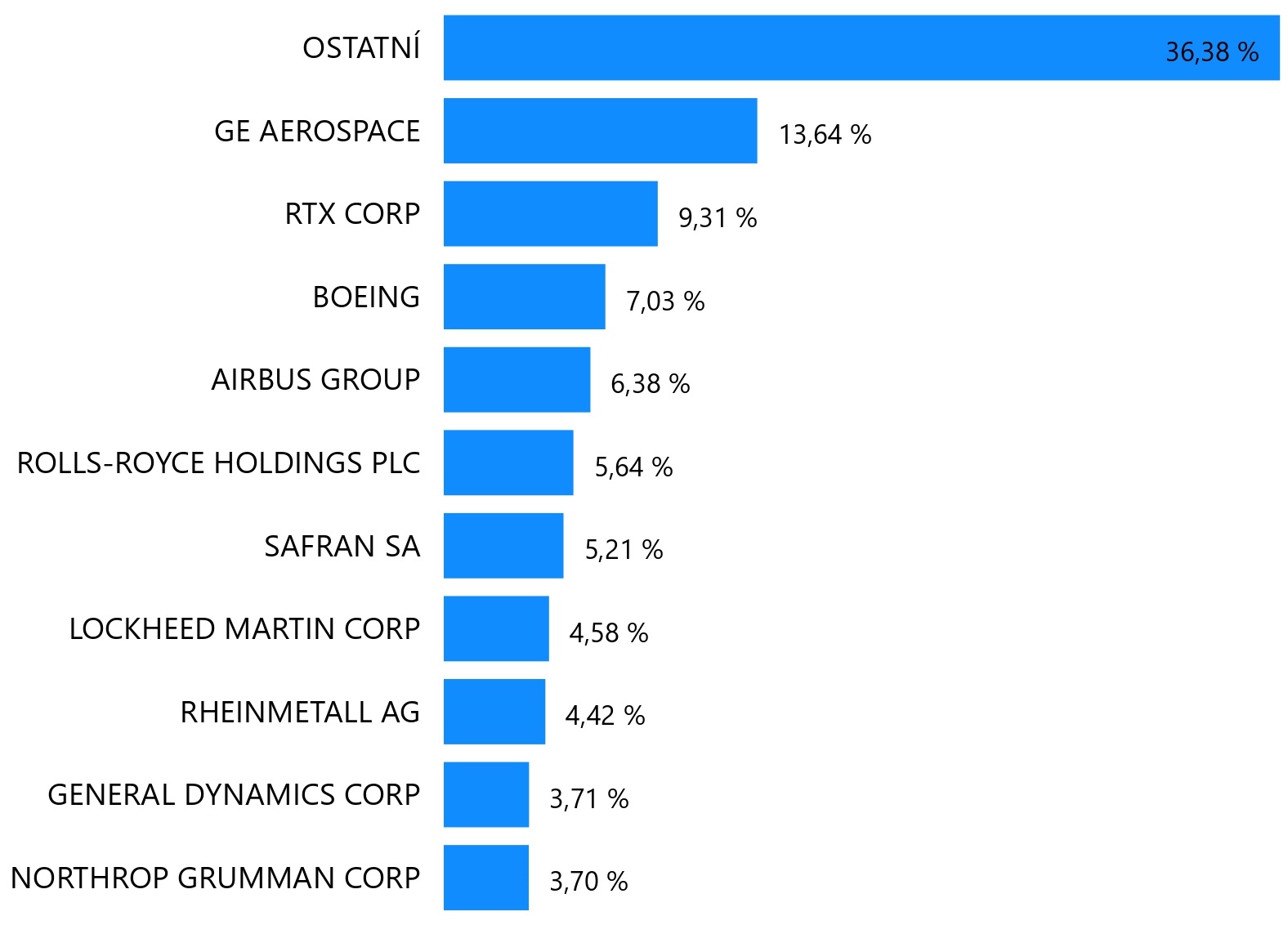 Top 10 Global Aerospace & Defence společností