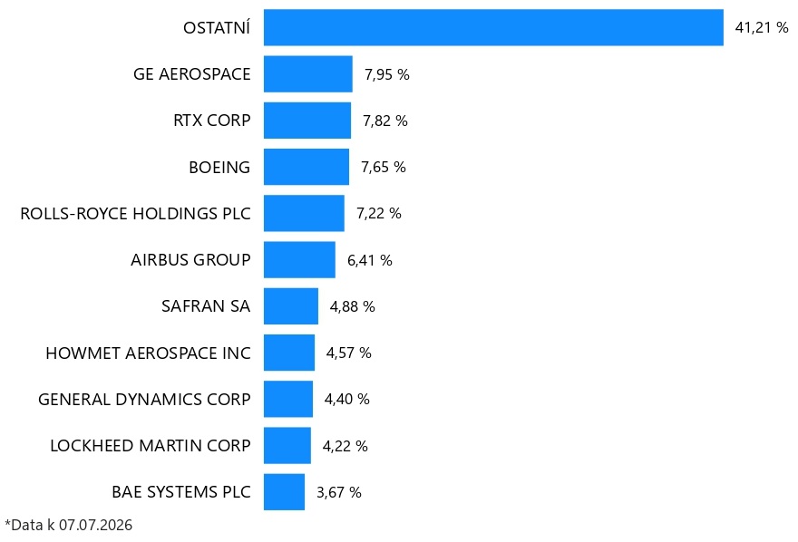 Top 10 Global Aerospace & Defence společností	