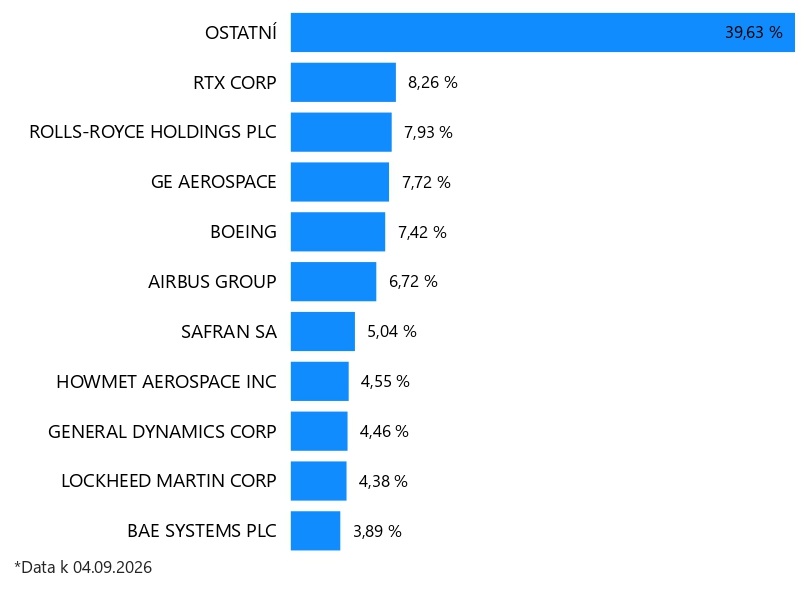 Top 10 Global Aerospace & Defence společností	